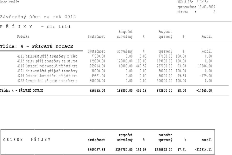 00 100.00 0.00 4216 Ostatní investiční přijaté tra 49821.00 0.00 0.00 50000.00 99.64-179.00 4222 Investiční přijaté transfery o 300000.00 0.00 0.00 300000.00 100.00 0.00 Třída: 4 - PŘIJATÉ DOTACE 856335.