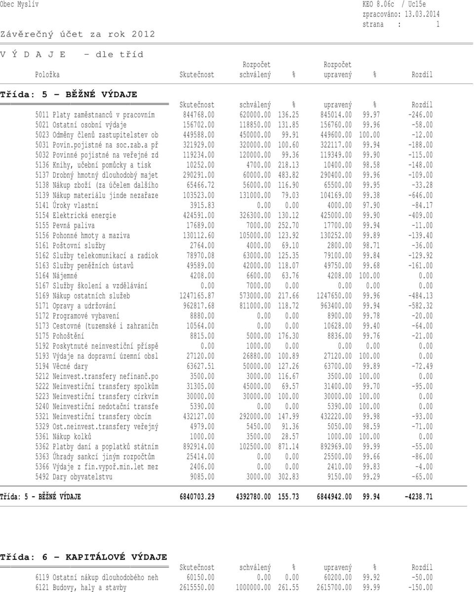 a př 321929.00 320000.00 100.60 322117.00 99.94-188.00 5032 Povinné pojistné na veřejné zd 119234.00 120000.00 99.36 119349.00 99.90-115.00 5136 Knihy, učební pomůcky a tisk 10252.00 4700.00 218.