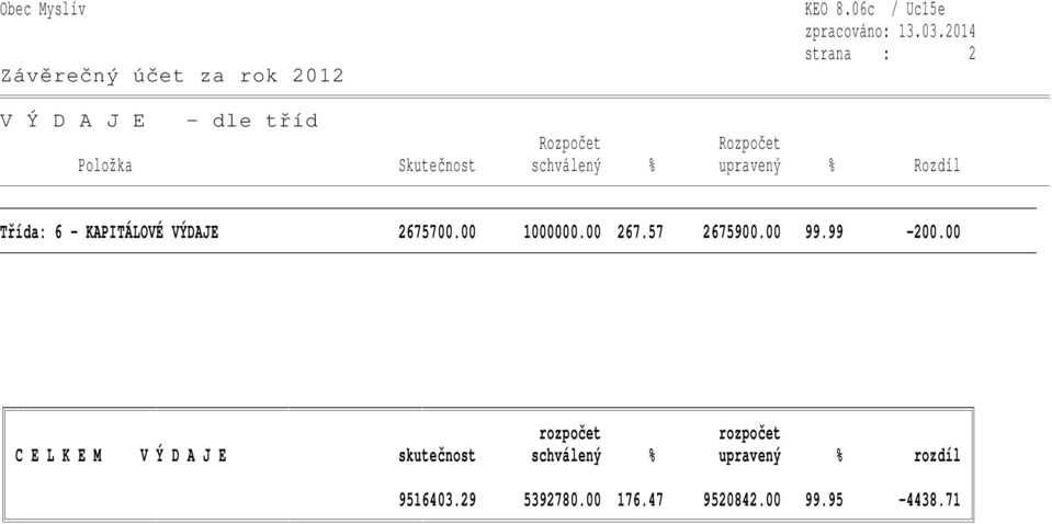 Třída: 6 - KAPITÁLOVÉ VÝDAJE 2675700.00 1000000.00 267.57 2675900.00 99.