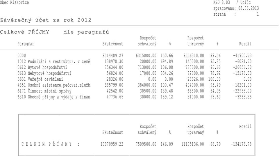 00 3631 Veřejné osvětlení 28326.00 0.00 0.00 28326.00 100.00 0.00 4351 Osobní asistence,pečovat.služb 385799.00 384000.00 100.47 404000.00 95.49-18201.00 6171 Činnost místní správy 42542.00 30500.