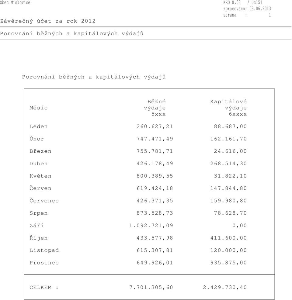 5xxx 6xxxx Leden 260.627,21 88.687,00 Únor 747.471,49 162.161,70 Březen 755.781,71 24.616,00 Duben 426.178,49 268.