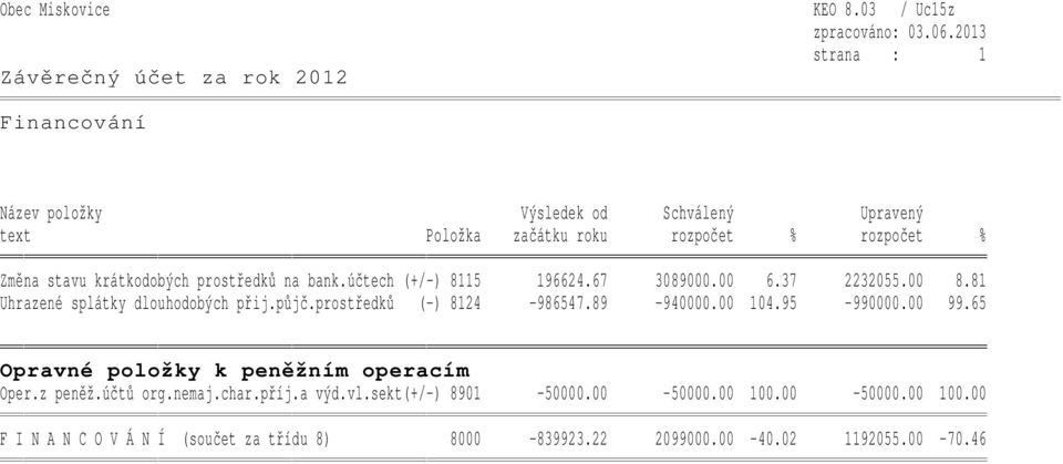 krátkodobých prostředků na bank.účtech (+/-) 8115 196624.67 3089000.00 6.37 2232055.00 8.81 Uhrazené splátky dlouhodobých přij.půjč.