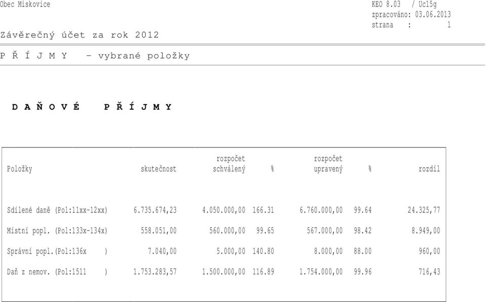 upravený % rozdíl Sdílené daně (Pol:11xx-12xx) 6.735.674,23 4.050.000,00 166.31 6.760.000,00 99.64 24.