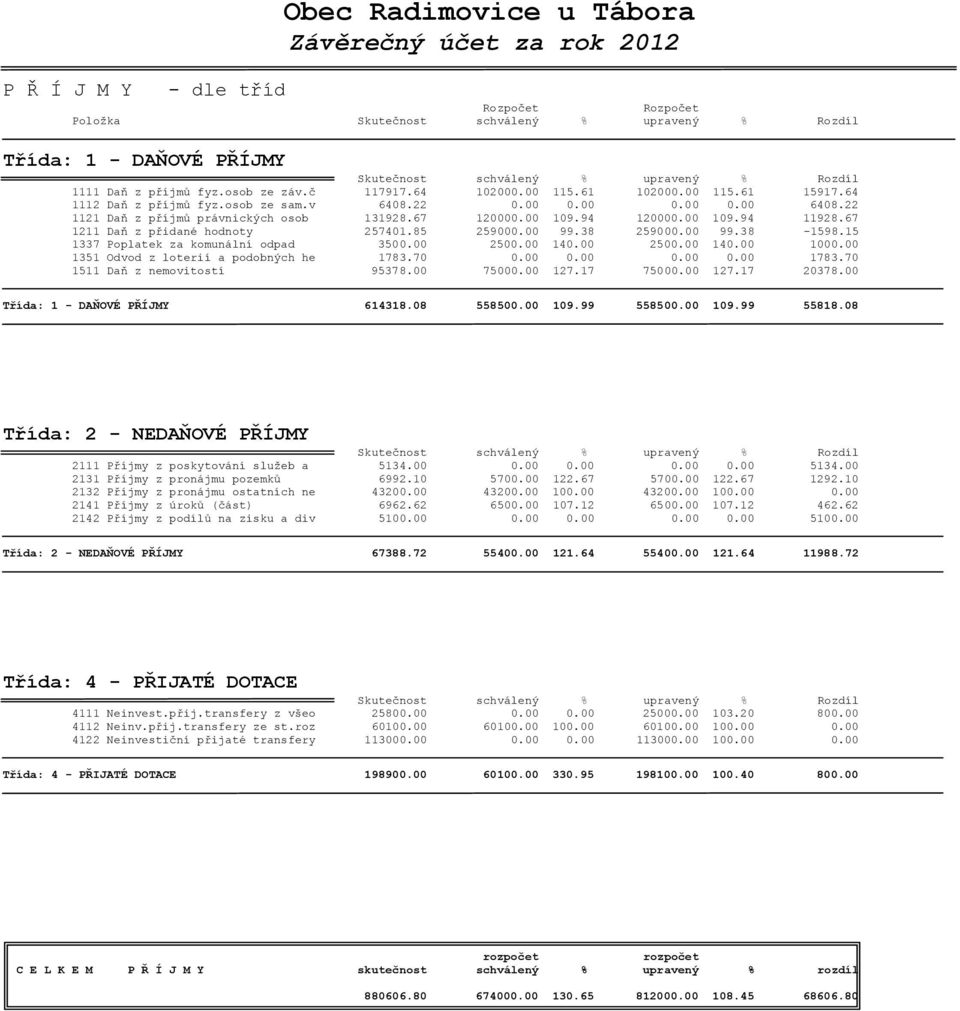 00 109.94 11928.67 1211 Daň z přidané hodnoty 257401.85 259000.00 99.38 259000.00 99.38-1598.15 1337 Poplatek za komunální odpad 3500.00 2500.00 140.00 2500.00 140.00 1000.