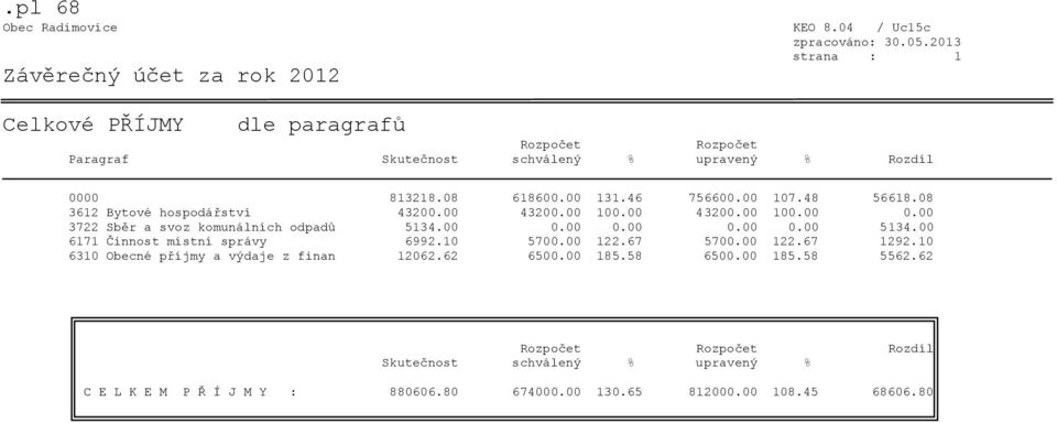 00 6171 Činnost místní správy 6992.10 5700.00 122.67 5700.00 122.67 1292.10 6310 Obecné příjmy a výdaje z finan 12062.62 6500.00 185.58 6500.00 185.58 5562.
