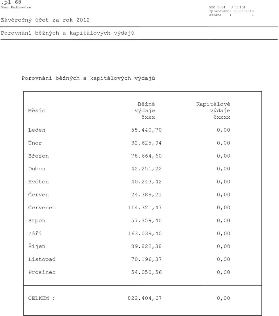 Měsíc výdaje výdaje 5xxx 6xxxx Leden 55.440,70 0,00 Únor 32.625,94 0,00 Březen 78.664,60 0,00 Duben 42.