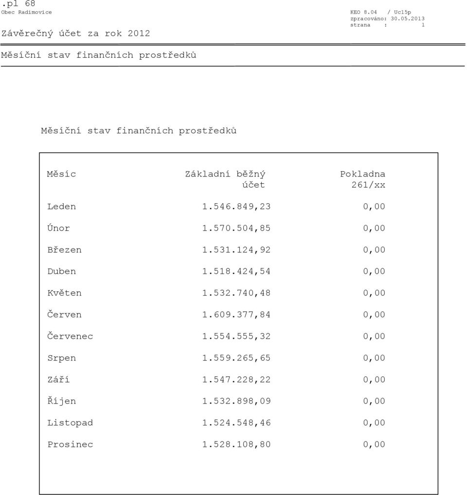 Pokladna účet 261/xx Leden 1.546.849,23 0,00 Únor 1.570.504,85 0,00 Březen 1.531.124,92 0,00 Duben 1.518.