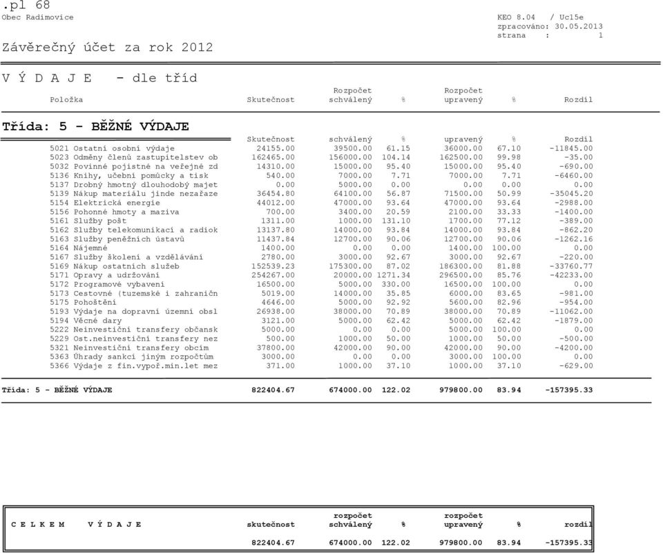 00 39500.00 61.15 36000.00 67.10-11845.00 5023 Odměny členů zastupitelstev ob 162465.00 156000.00 104.14 162500.00 99.98-35.00 5032 Povinné pojistné na veřejné zd 14310.00 15000.00 95.40 15000.00 95.40-690.