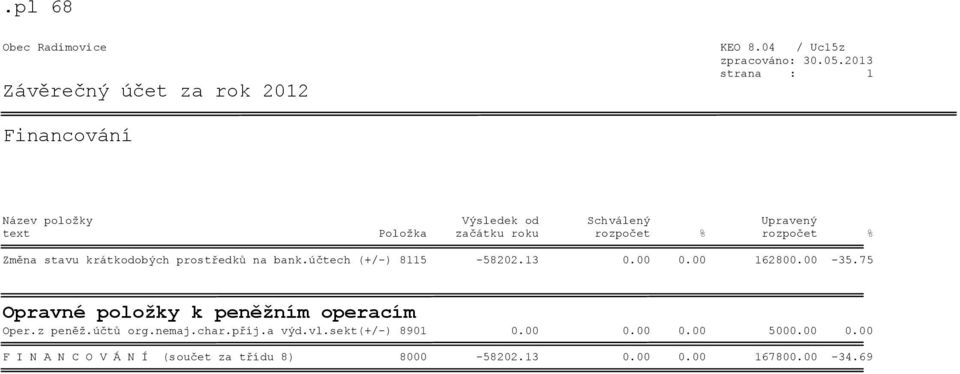 rozpočet % Změna stavu krátkodobých prostředků na bank.účtech (+/-) 8115-58202.13 0.00 0.00 162800.00-35.