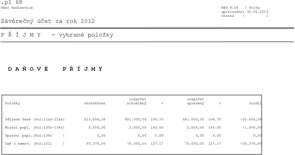 schválený % upravený % rozdíl Sdílené daně (Pol:11xx-12xx) 513.656,38 481.000,00 106.79 481.000,00 106.79-32.