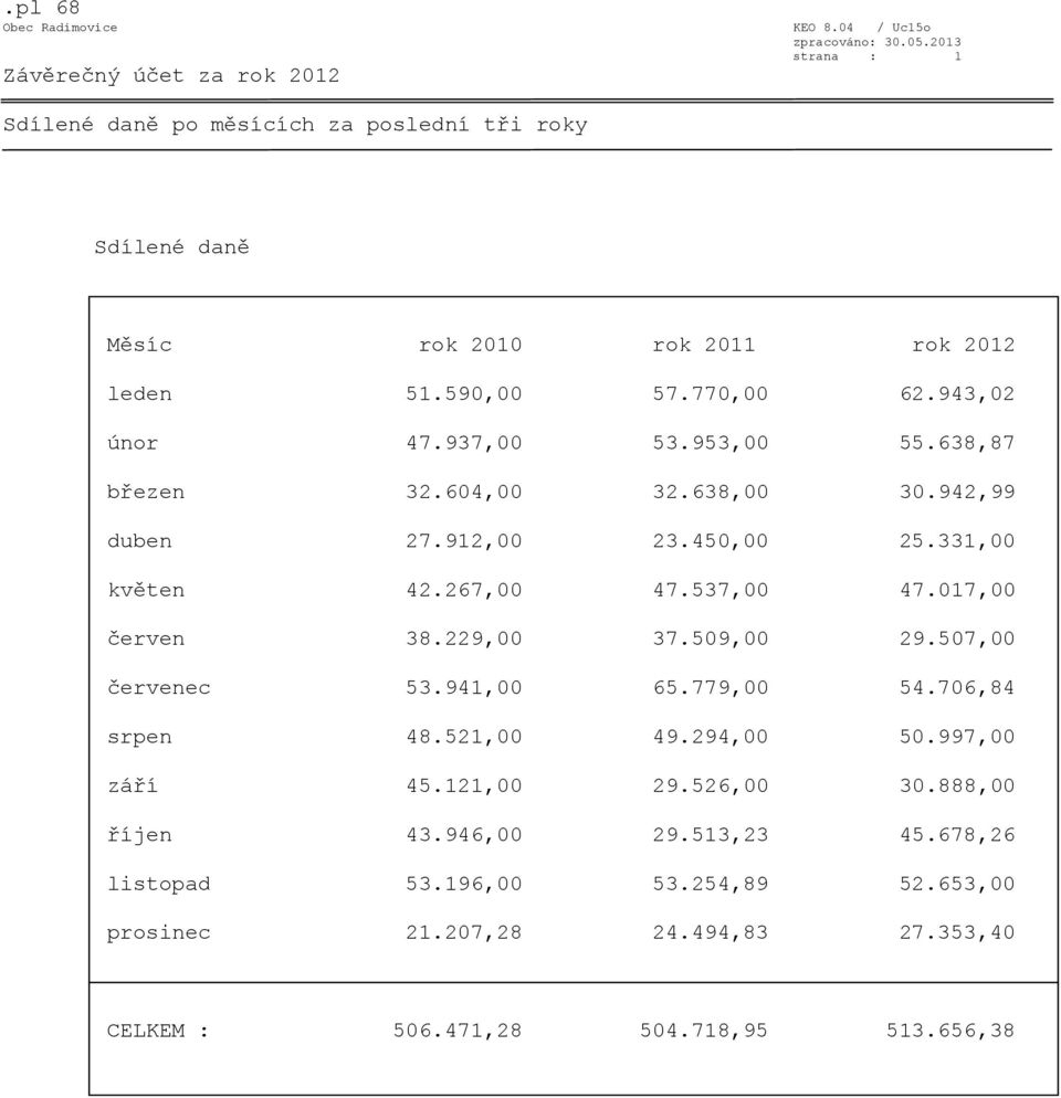 017,00 červen 38.229,00 37.509,00 29.507,00 červenec 53.941,00 65.779,00 54.706,84 srpen 48.521,00 49.294,00 50.997,00 září 45.121,00 29.526,00 30.
