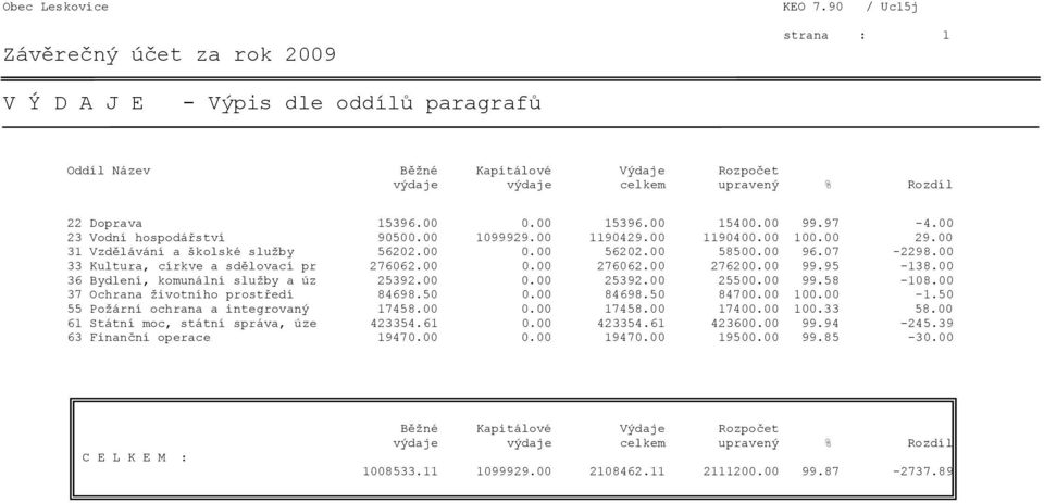 00 0.00 276062.00 276200.00 99.95-138.00 36 Bydlení, komunální služby a úz 25392.00 0.00 25392.00 25500.00 99.58-108.00 37 Ochrana životního prostředí 84698.50 0.00 84698.50 84700.00 100.00-1.