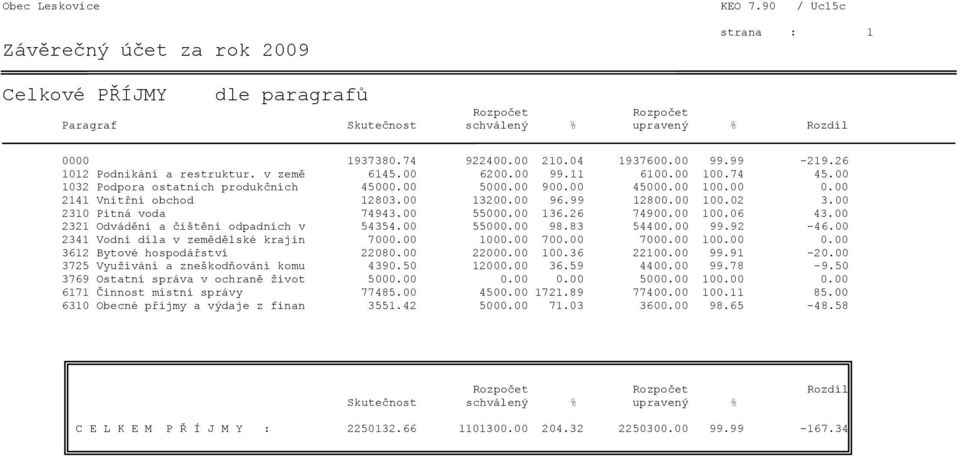 26 74900.00 100.06 43.00 2321 Odvádění a čištění odpadních v 54354.00 55000.00 98.83 54400.00 99.92-46.00 2341 Vodní díla v zemědělské krajin 7000.00 1000.00 700.00 7000.00 100.00 0.