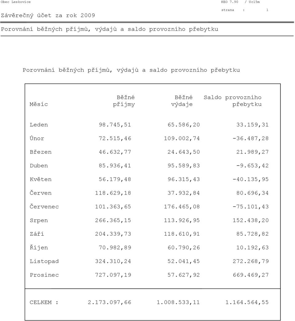 výdaje přebytku Leden 98.745,51 65.586,20 33.159,31 Únor 72.515,46 109.002,74-36.487,28 Březen 46.632,77 24.643,50 21.989,27 Duben 85.936,41 95.589,83-9.653,42 Květen 56.