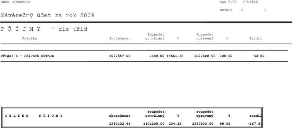 PŘIJATÉ DOTACE 1077557.00 7400.00 14561.58 1077600.00 100.00-43.
