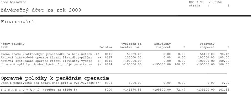 00.00 100.00 Aktivní krátkodobé operace řízení likvidity-výdaje (-) 8118-100000.00 0.00 0.00-100000.00 100.00 Uhrazené splátky dlouhodobých přij.půjč.prostředků (-) 8124-195500.