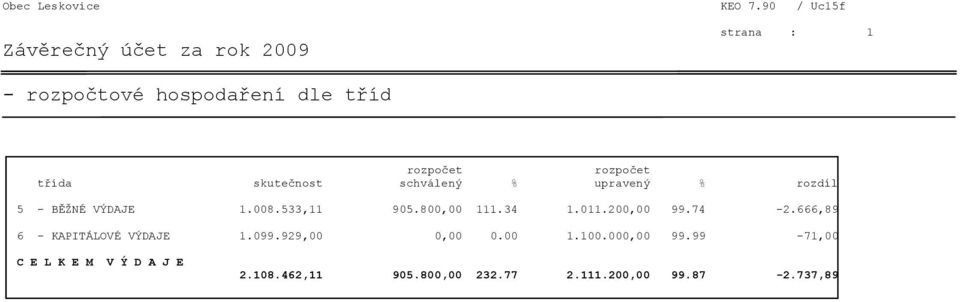 rozdíl 5 - BĚŽNÉ VÝDAJE 1.008.533,11 905.800,00 111.34 1.011.200,00 99.74-2.