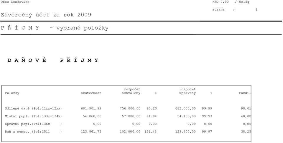 % rozdíl Sdílené daně (Pol:11xx-12xx) 681.901,99 756.000,00 90.20 682.000,00 99.99 98,01 Místní popl.