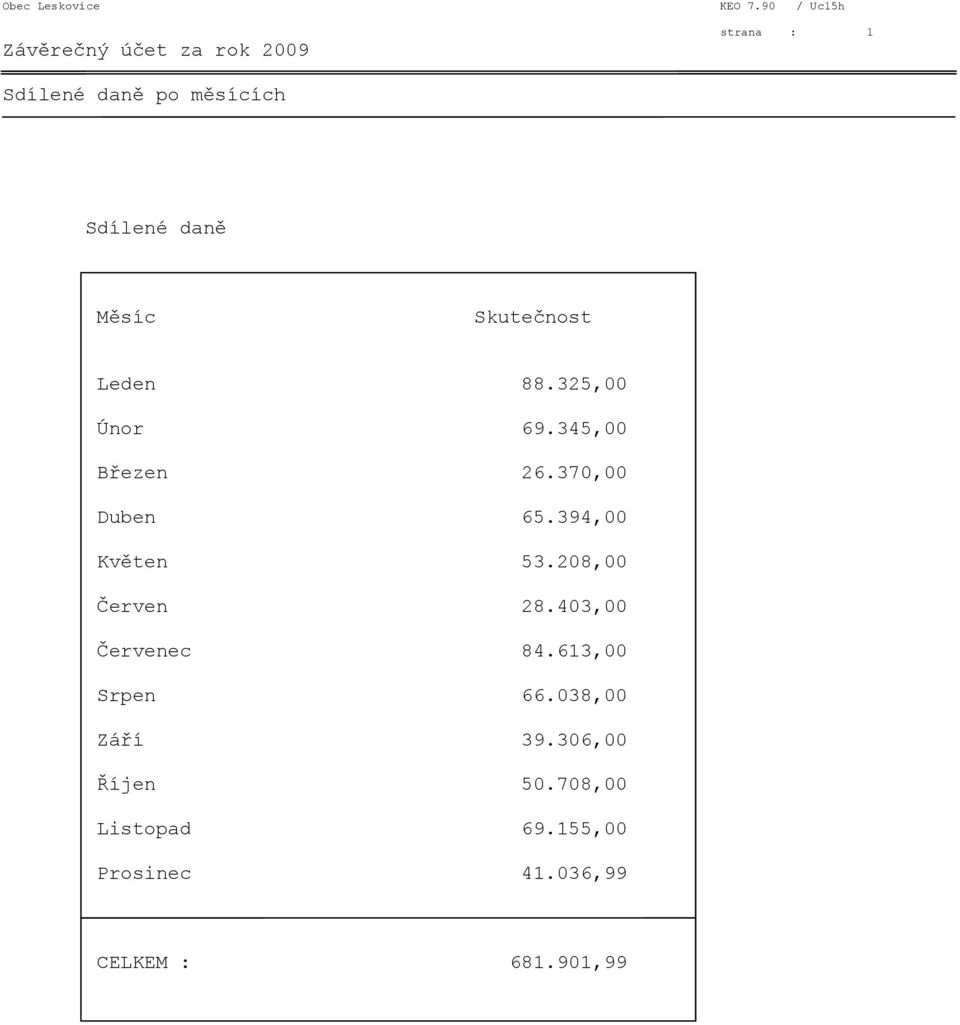 325,00 Únor 69.345,00 Březen 26.370,00 Duben 65.394,00 Květen 53.