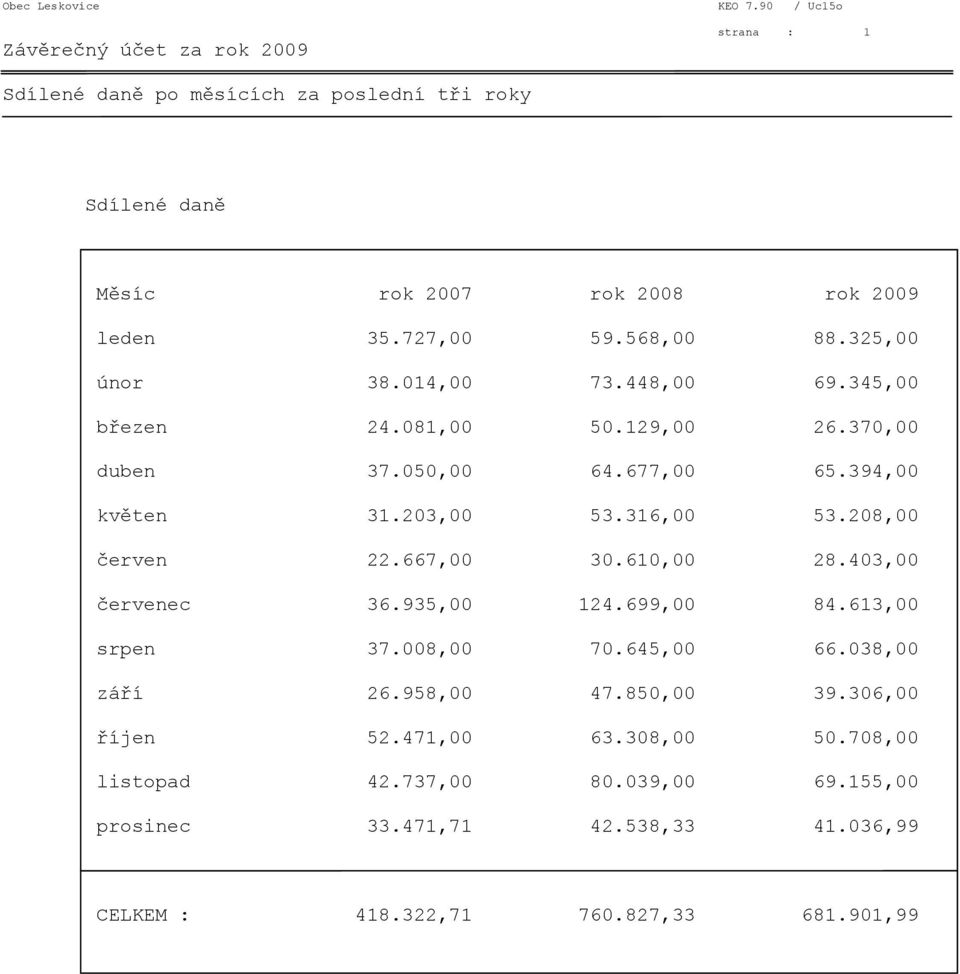 316,00 53.208,00 červen 22.667,00 30.610,00 28.403,00 červenec 36.935,00 124.699,00 84.613,00 srpen 37.008,00 70.645,00 66.038,00 září 26.958,00 47.
