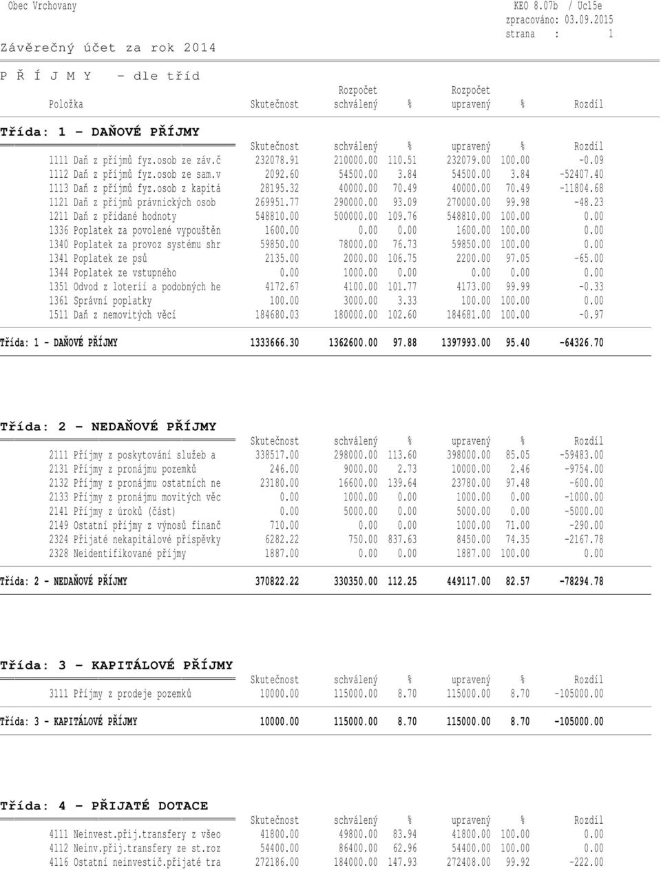00 93.09 270000.00 99.98-48.23 1211 Daň z přidané hodnoty 548810.00 500000.00 109.76 548810.00 100.00 0.00 1336 Poplatek za povolené vypouštěn 1600.00 0.00 0.00 1600.00 100.00 0.00 1340 Poplatek za provoz systému shr 59850.