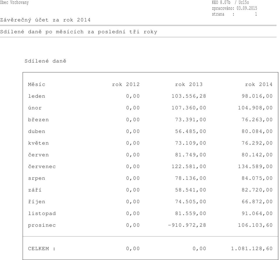 109,00 76.292,00 červen 0,00 81.749,00 80.142,00 červenec 0,00 122.581,00 134.589,00 srpen 0,00 78.136,00 84.075,00 září 0,00 58.