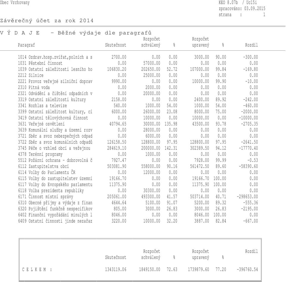00 20000.00 0.00 0.00 0.00 0.00 3319 Ostatní záležitosti kultury 2158.00 0.00 0.00 2400.00 89.92-242.00 3341 Rozhlas a televize 540.00 1000.00 54.00 1000.00 54.00-460.