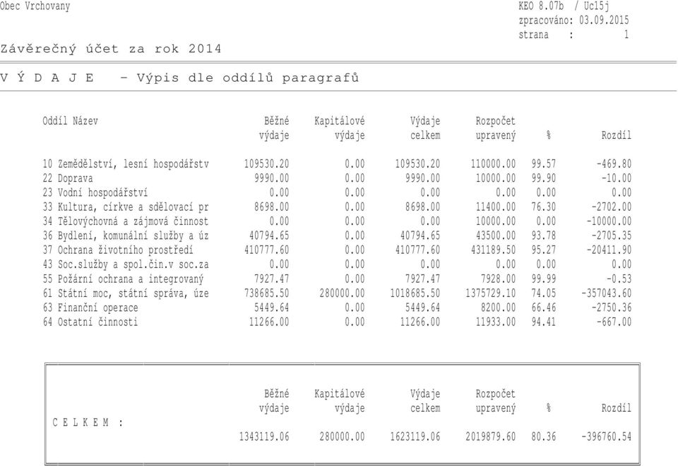 30-2702.00 34 Tělovýchovná a zájmová činnost 0.00 0.00 0.00 10000.00 0.00-10000.00 36 Bydlení, komunální služby a úz 40794.65 0.00 40794.65 43500.00 93.78-2705.