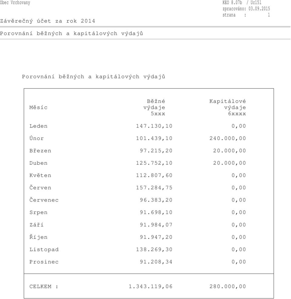 výdaje výdaje 5xxx 6xxxx Leden 147.130,10 0,00 Únor 101.439,10 240.000,00 Březen 97.215,20 20.000,00 Duben 125.