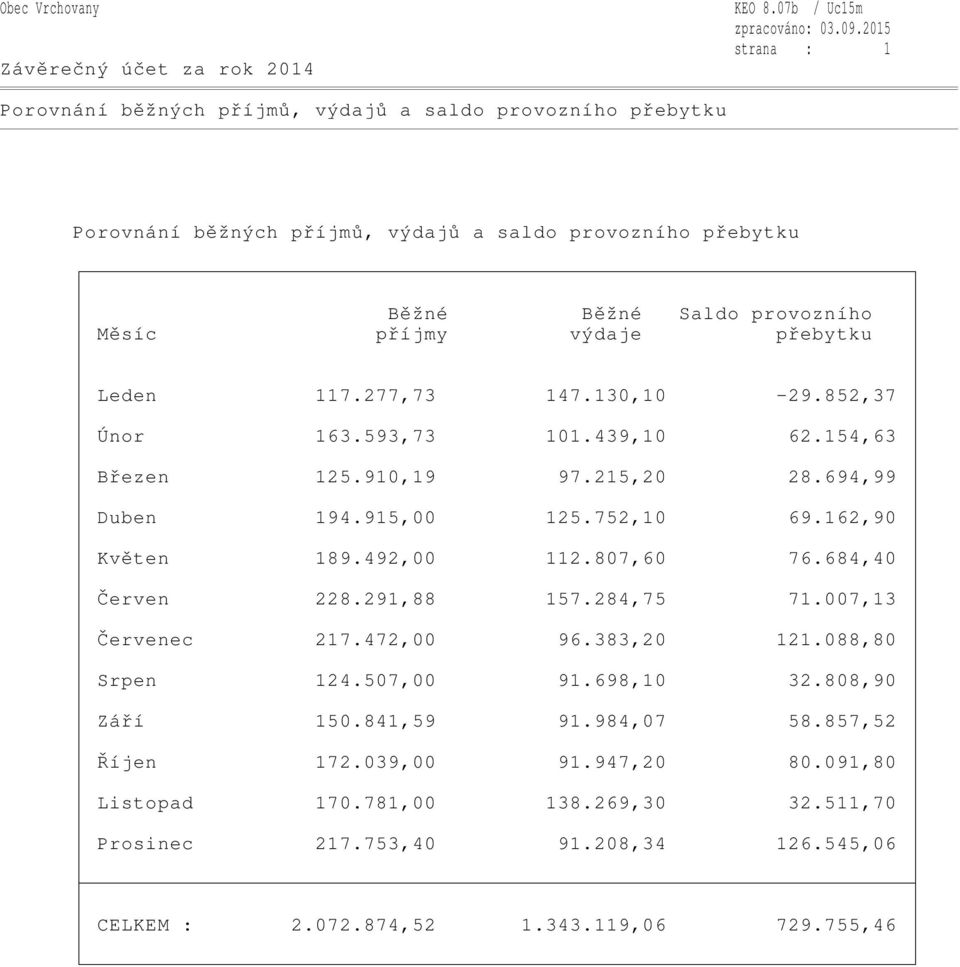 výdaje přebytku Leden 117.277,73 147.130,10-29.852,37 Únor 163.593,73 101.439,10 62.154,63 Březen 125.910,19 97.215,20 28.694,99 Duben 194.915,00 125.752,10 69.