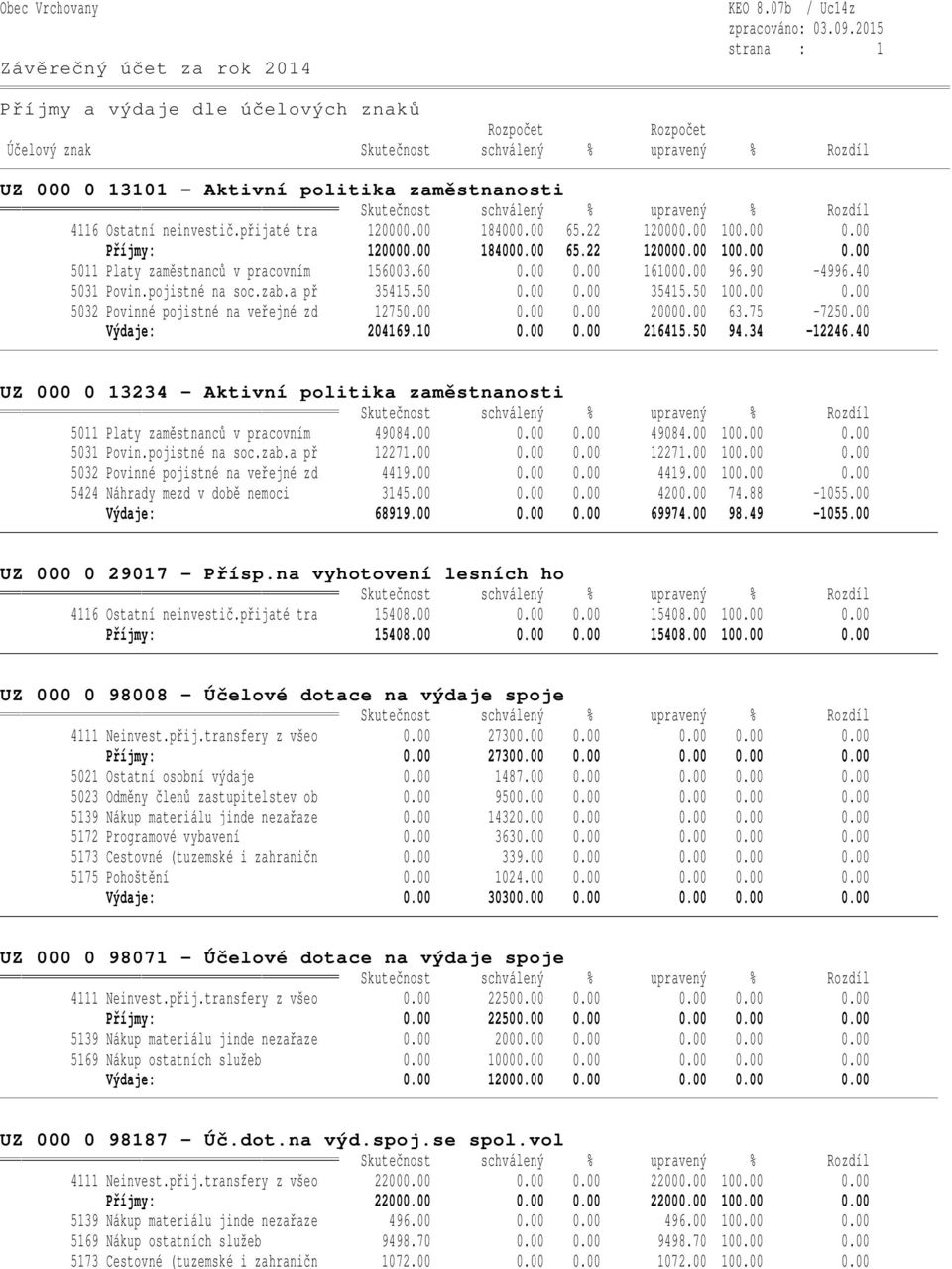 a př 35415.50 0.00 0.00 35415.50 100.00 0.00 5032 Povinné pojistné na veřejné zd 12750.00 0.00 0.00 20000.00 63.75-7250.00 Výdaje: 204169.10 0.00 0.00 216415.50 94.34-12246.