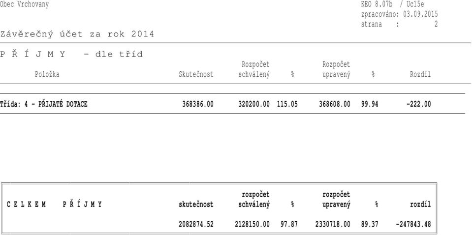 Třída: 4 - PŘIJATÉ DOTACE 368386.00 320200.00 115.05 368608.00 99.94-222.
