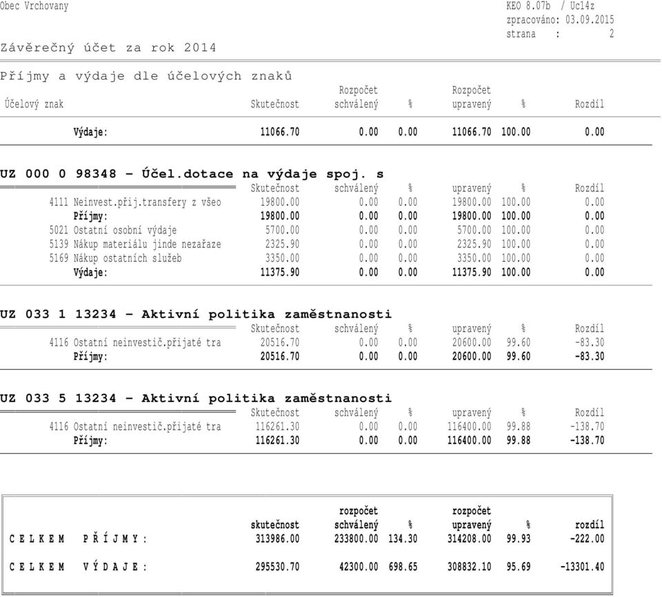 90 0.00 0.00 2325.90 100.00 0.00 5169 Nákup ostatních služeb 3350.00 0.00 0.00 3350.00 100.00 0.00 Výdaje: 11375.90 0.00 0.00 11375.90 100.00 0.00 UZ 033 1 13234 - Aktivní politika zaměstnanosti 4116 Ostatní neinvestič.