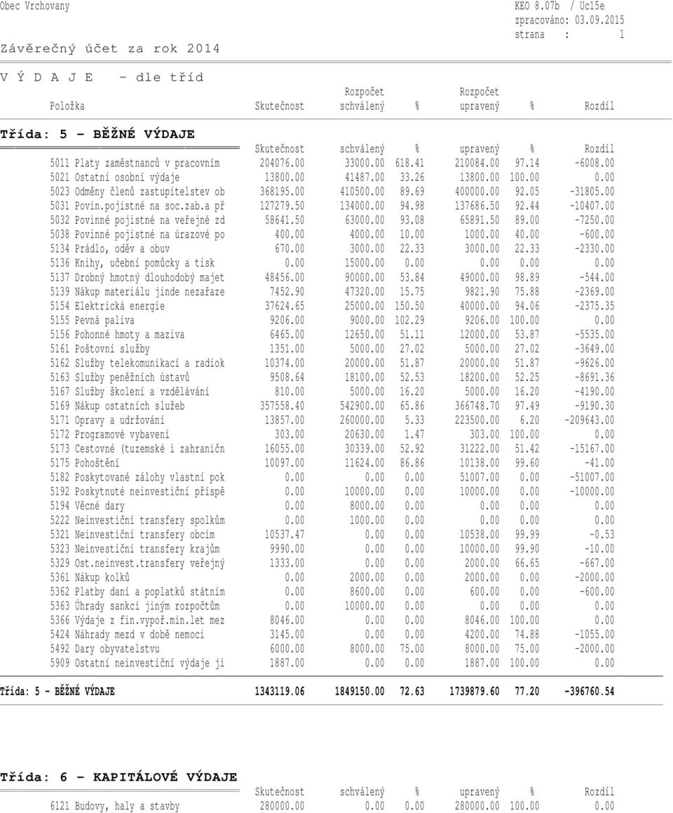 a př 127279.50 134000.00 94.98 137686.50 92.44-10407.00 5032 Povinné pojistné na veřejné zd 58641.50 63000.00 93.08 65891.50 89.00-7250.00 5038 Povinné pojistné na úrazové po 400.00 4000.00 10.