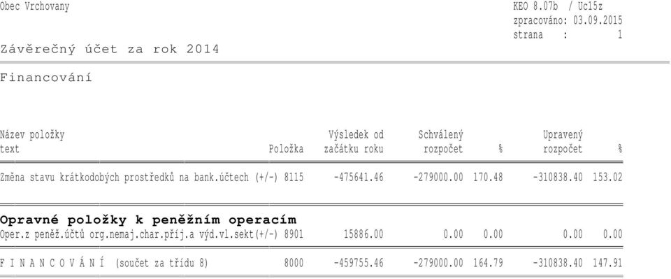 rozpočet % Změna stavu krátkodobých prostředků na bank.účtech (+/-) 8115-475641.46-279000.00 170.48-310838.