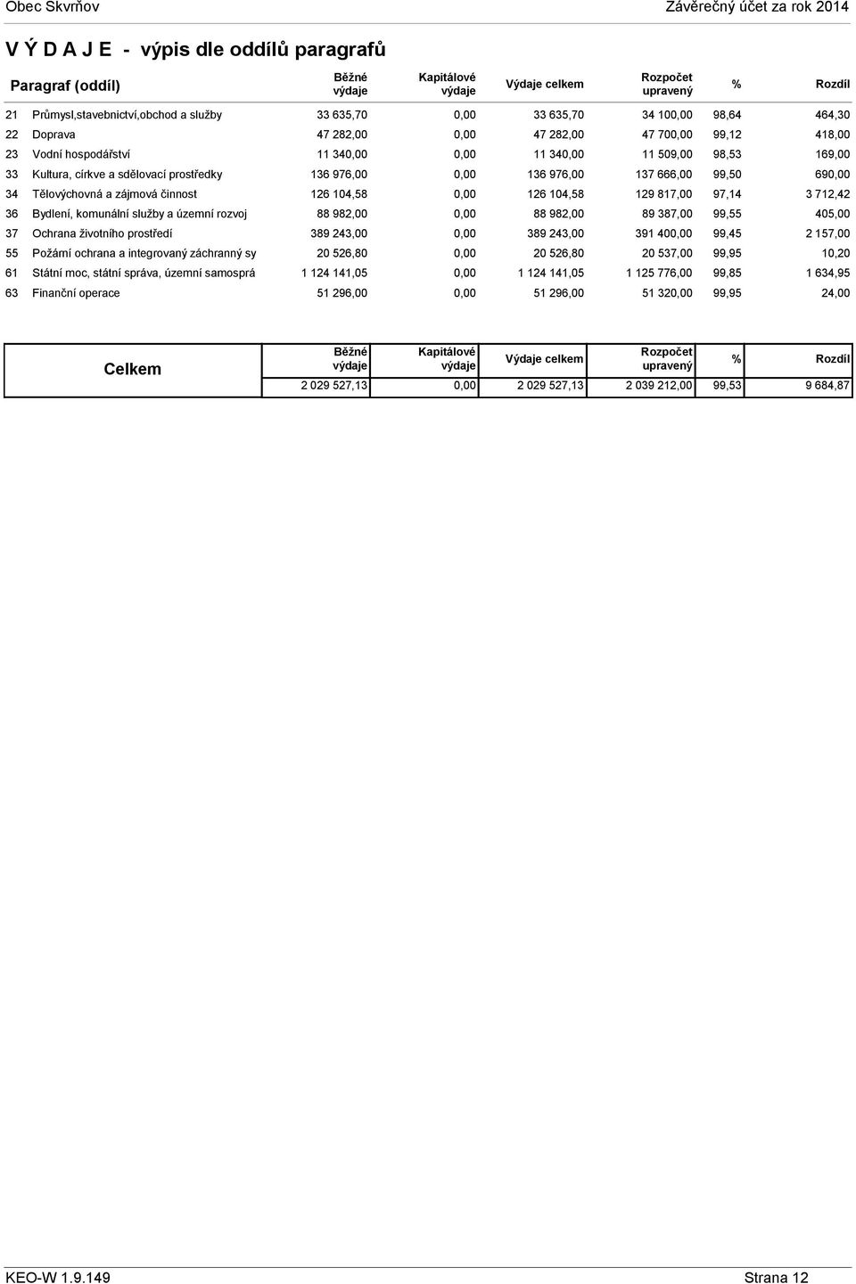 správa, územní samosprá 63 Finanční operace 33 635,70 33 635,70 34 10 98,64 464,30 47 282,00 47 282,00 47 70 99,12 418,00 11 34 11 34 11 509,00 98,53 169,00 136 976,00 136 976,00 137 666,00 99,50 69