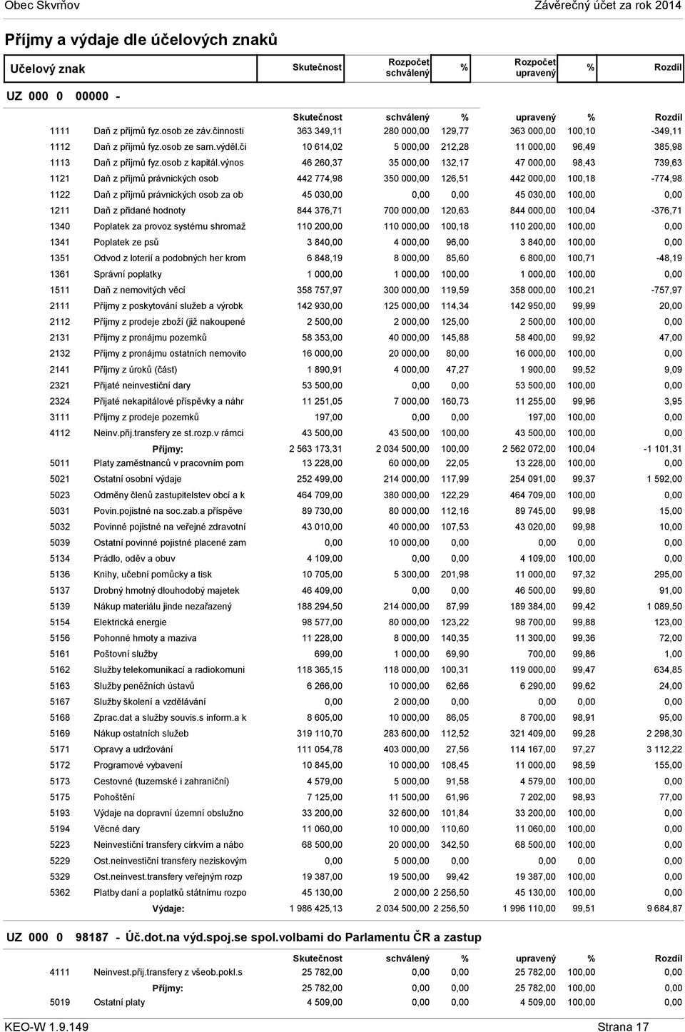 výnos 46 260,37 35 00 132,17 47 00 98,43 739,63 1121 Daň z příjmů právnických osob 442 774,98 350 00 126,51 442 00 100,18-774,98 1122 Daň z příjmů právnických osob za ob 45 03 45 03 10 1211 Daň z