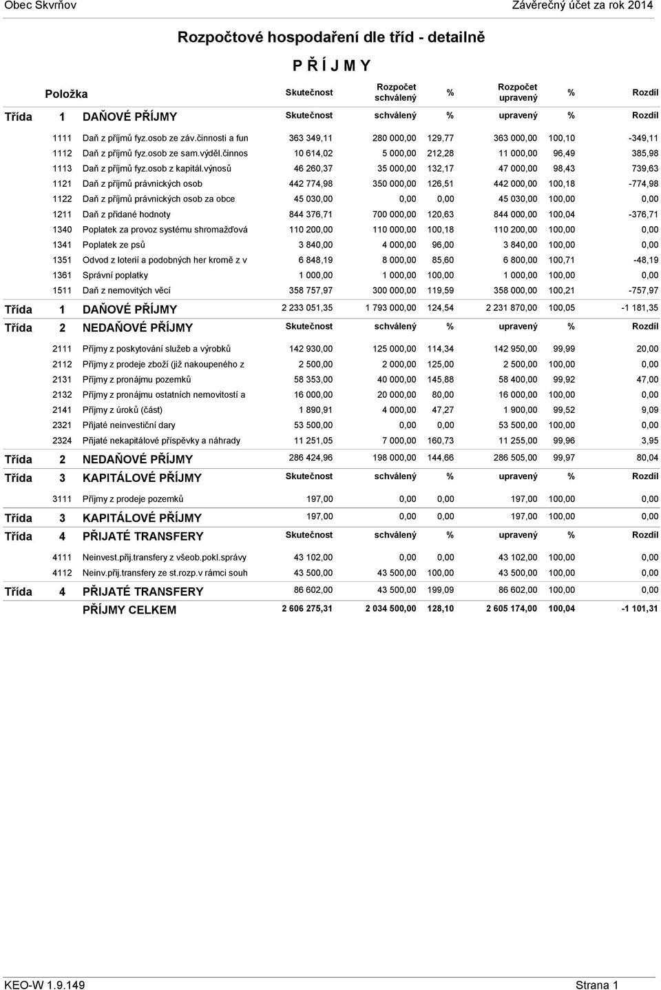 výnosů 1121 Daň z příjmů právnických osob 1122 Daň z příjmů právnických osob za obce 1211 Daň z přidané hodnoty 1340 Poplatek za provoz systému shromažďová 1341 Poplatek ze psů 1351 Odvod z loterií a