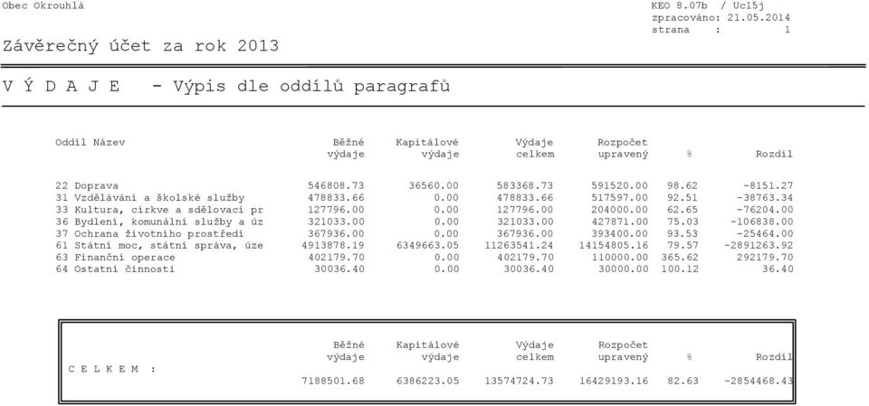 00 36 Bydlení, komunální služby a úz 321033.00 0.00 321033.00 427871.00 75.03-106838.00 37 Ochrana životního prostředí 367936.00 0.00 367936.00 393400.00 93.53-25464.