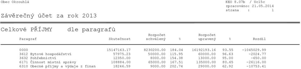 77 3632 Pohřebnictví 12350.00 8000.00 154.38 13000.00 95.00-650.00 6171 Činnost místní správy 108884.