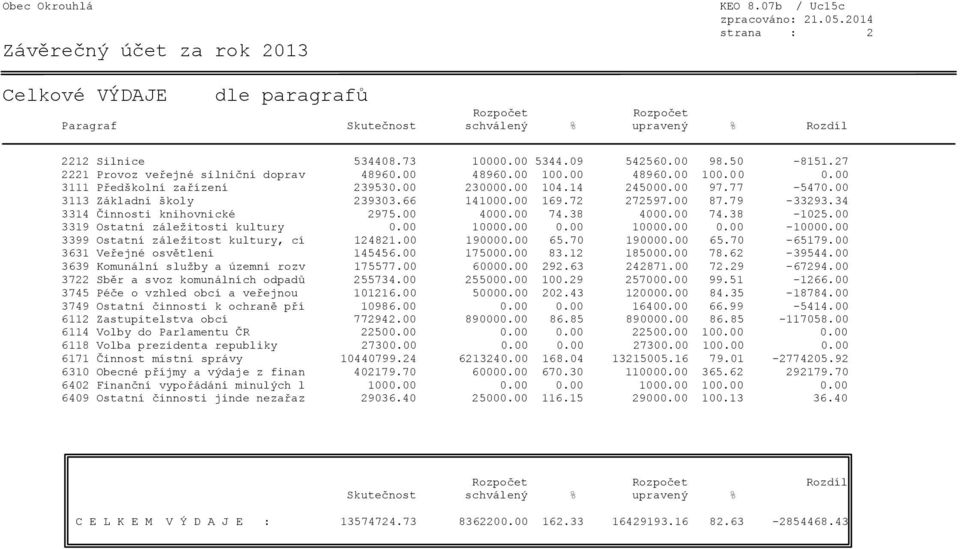 34 3314 Činnosti knihovnické 2975.00 4000.00 74.38 4000.00 74.38-1025.00 3319 Ostatní záležitosti kultury 0.00 10000.00 0.00 10000.00 0.00-10000.00 3399 Ostatní záležitost kultury, cí 124821.