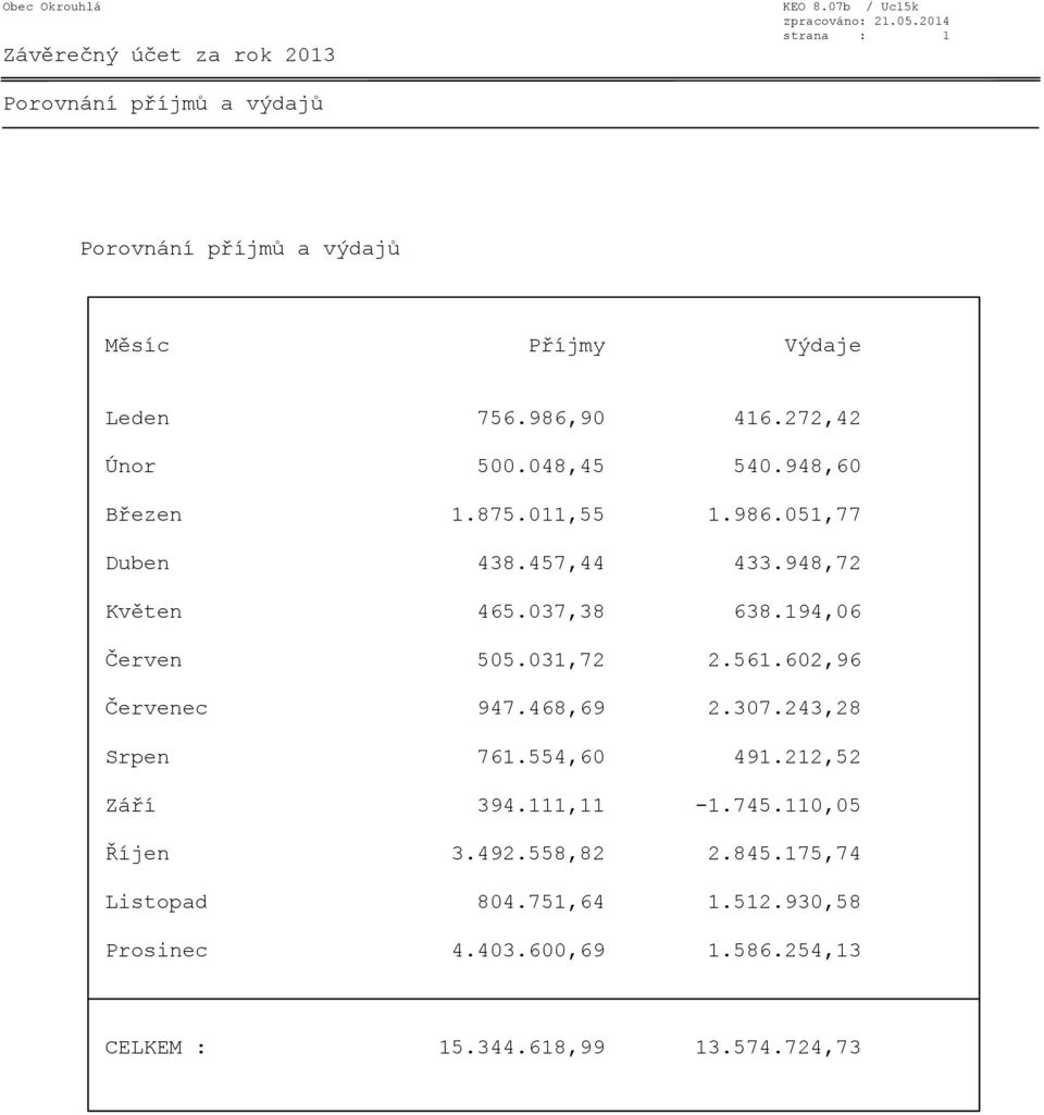 194,06 Červen 505.031,72 2.561.602,96 Červenec 947.468,69 2.307.243,28 Srpen 761.554,60 491.212,52 Září 394.111,11-1.745.