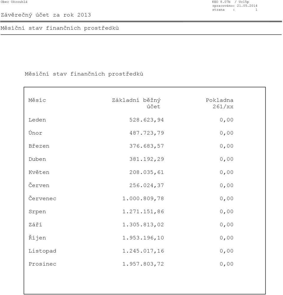 Pokladna účet 261/xx Leden 528.623,94 0,00 Únor 487.723,79 0,00 Březen 376.683,57 0,00 Duben 381.