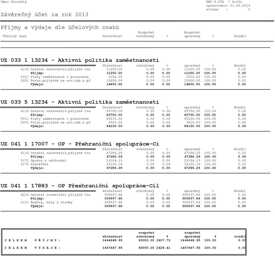 00 100.00 0.00 Výdaje: 14850.00 0.00 0.00 14850.00 100.00 0.00 UZ 033 5 13234 - Aktivní politika zaměstnanosti 4116 Ostatní neinvestič.přijaté tra 63750.00 0.00 0.00 63750.00 100.00 0.00 Příjmy: 63750.