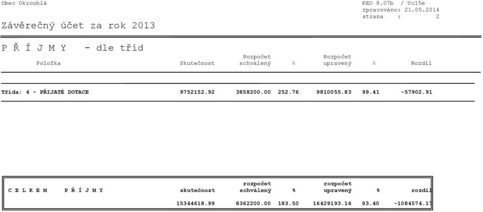 Třída: 4 - PŘIJATÉ DOTACE 9752152.92 3858200.00 252.76 9810055.83 99.