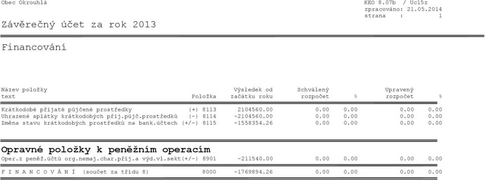 prostředky (+) 8113 2104560.00 0.00 0.00 0.00 0.00 Uhrazené splátky krátkodobých přij.půjč.prostředků (-) 8114-2104560.00 0.00 0.00 0.00 0.00 Změna stavu krátkodobých prostředků na bank.