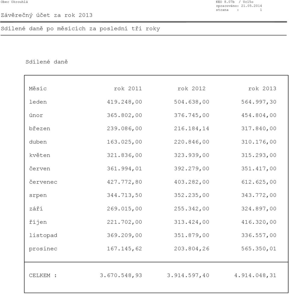 994,01 392.279,00 351.417,00 červenec 427.772,80 403.282,00 612.625,00 srpen 344.713,50 352.235,00 343.772,00 září 269.015,00 255.342,00 324.897,00 říjen 221.