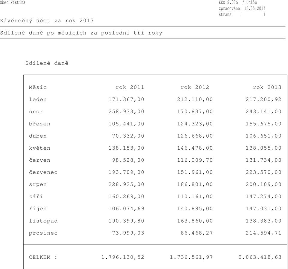 528,00 116.009,70 131.734,00 červenec 193.709,00 151.961,00 223.570,00 srpen 228.925,00 186.801,00 200.109,00 září 160.269,00 110.161,00 147.274,00 říjen 106.