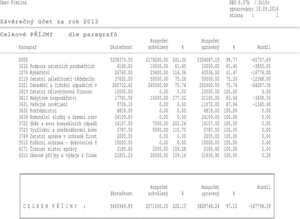 00 2321 Odvádění a čištění odpadních v 200712.42 265000.00 75.74 265000.00 75.74-64287.58 3419 Ostatní tělovýchovná činnost 15000.00 0.00 0.00 15000.00 100.00 0.00 3613 Nebytové hospodářství 17701.