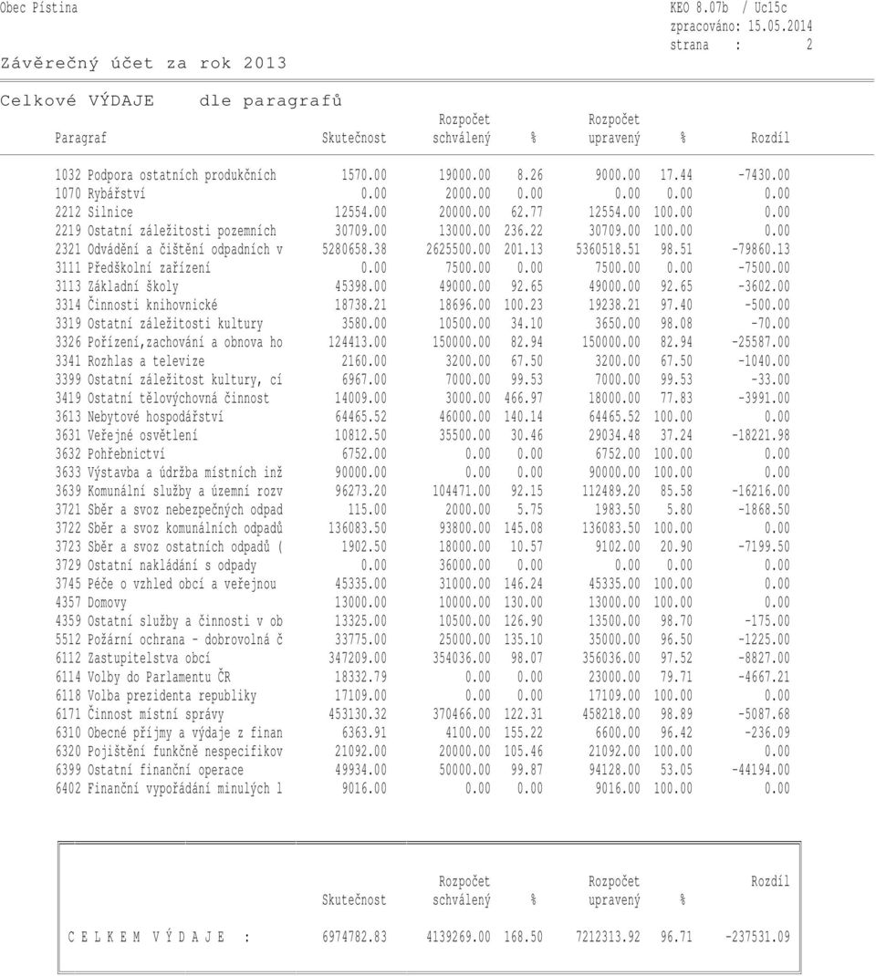 38 2625500.00 201.13 5360518.51 98.51-79860.13 3111 Předškolní zařízení 0.00 7500.00 0.00 7500.00 0.00-7500.00 3113 Základní školy 45398.00 49000.00 92.65 49000.00 92.65-3602.